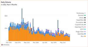 Lecsökkent az Ethereum NFT piac