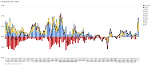 Bitcoin ETF nettó beáramlása rekordon