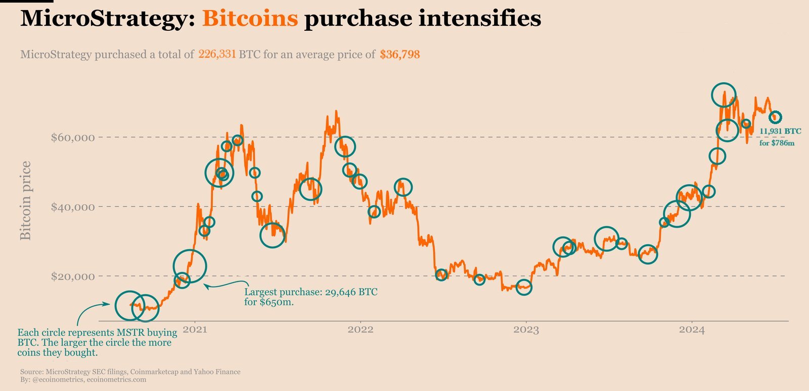 MicroStrategy bitcoin vásárlásai