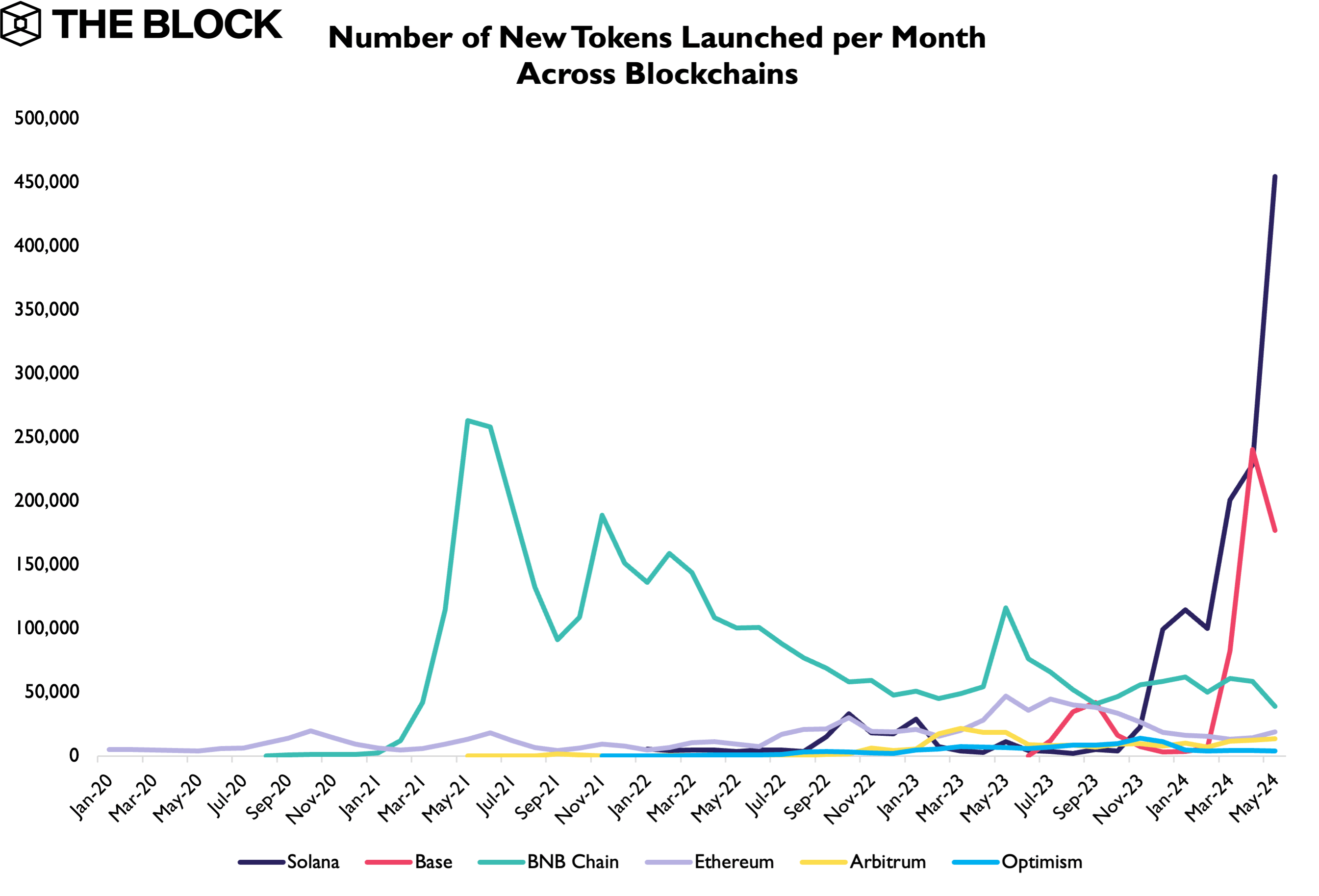 Megállíthatatlanul gyártják az új Solana tokeneket