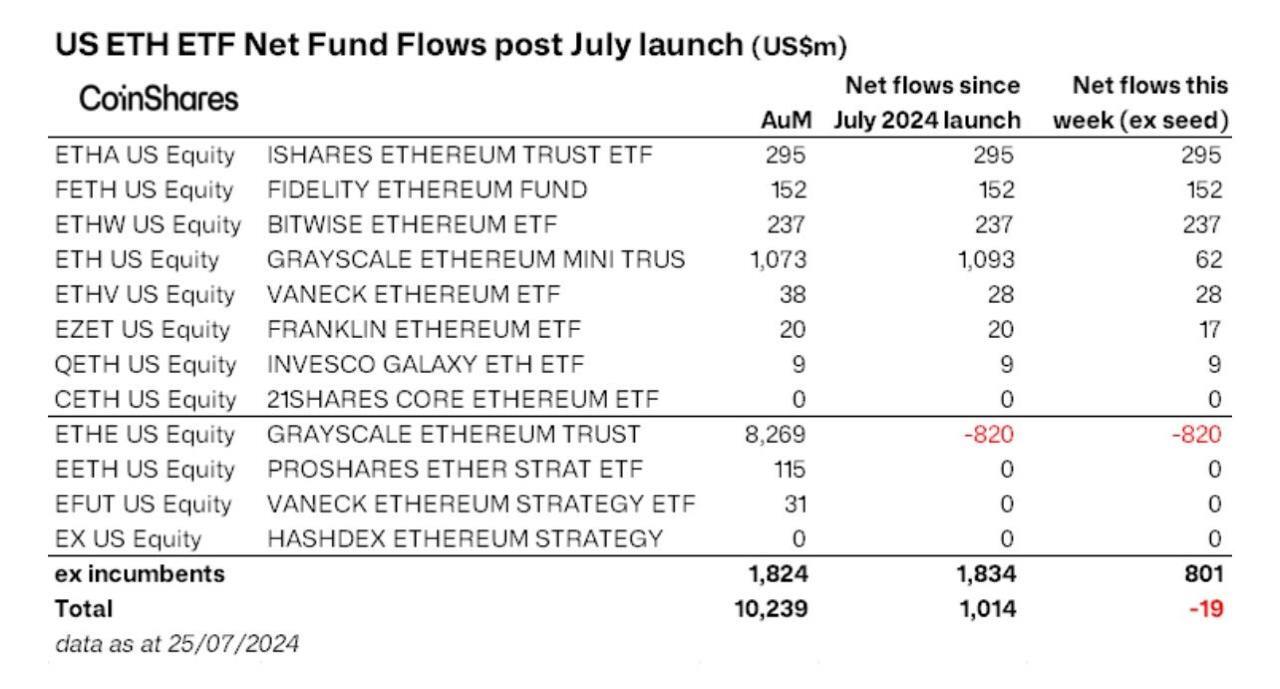 Ethereum ETF indulás számokban