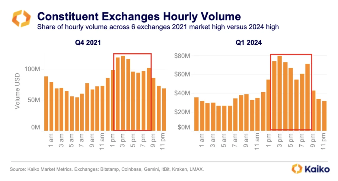 Bitcoin ETF hatása a kereskedési volumenre az amerikai piac zárásakor