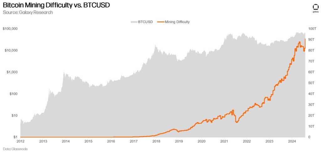 Bitcoin bányászat nehézségi foka