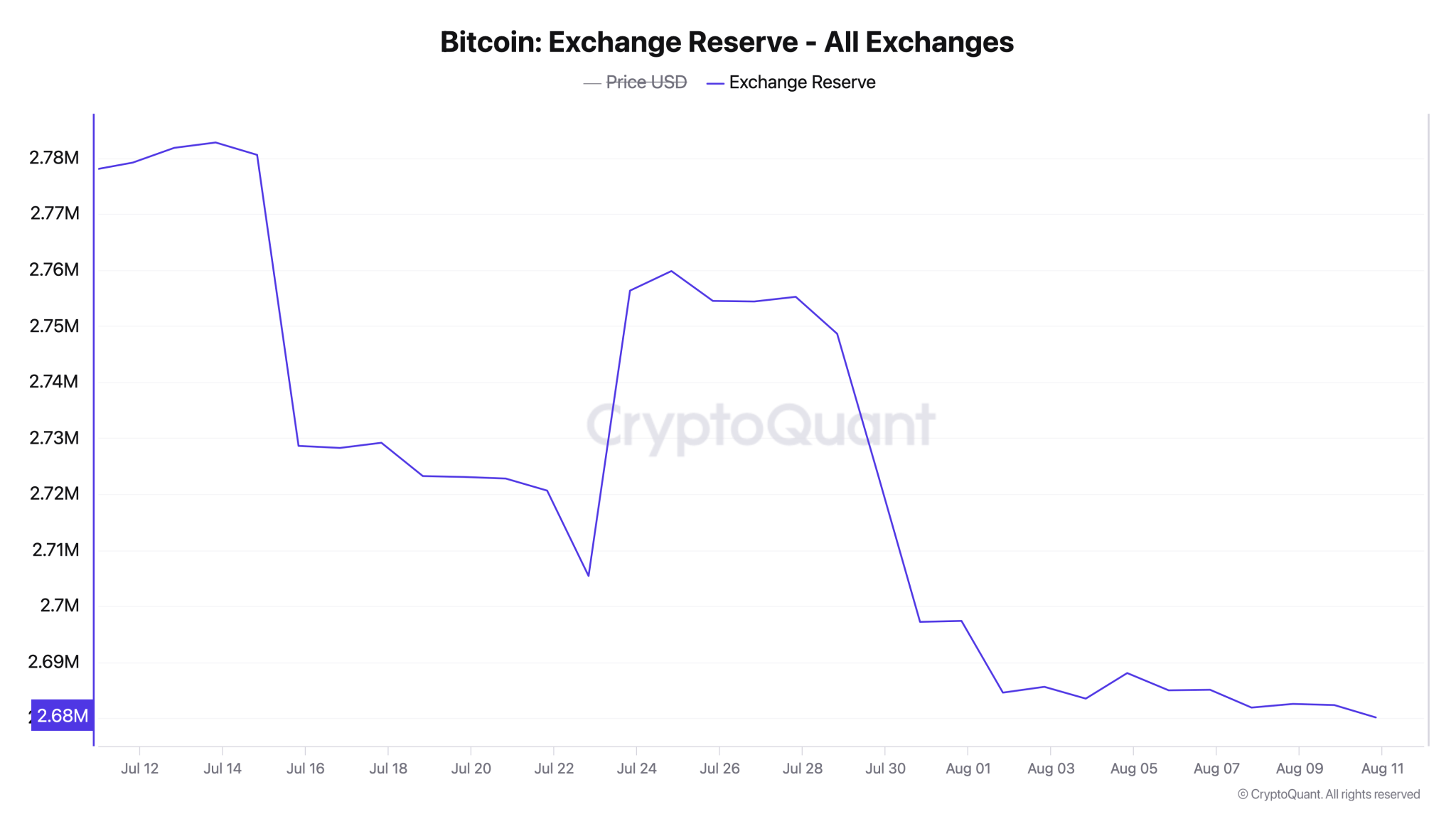 Tőzsdén tárolt bitcoinok