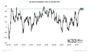 Bitcoin és a részvénypiac korrelációja