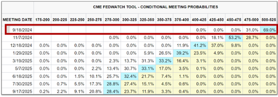 FED watchtool szerint a várható kamatcsökkentés mértéke 0.25% lehet