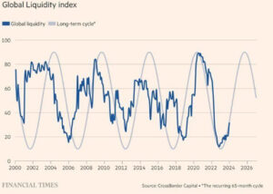 Globális likviditás index