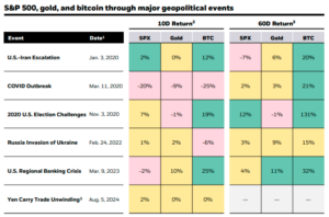 Részvények, arany és a bitcoin hozama a különböző kockázati események után 10 és 60 nappal