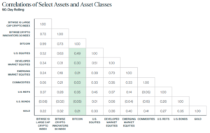 Bitcoin korreláció méri a Bitcoin árfolyam együtt mozgását a többi eszközhöz képest