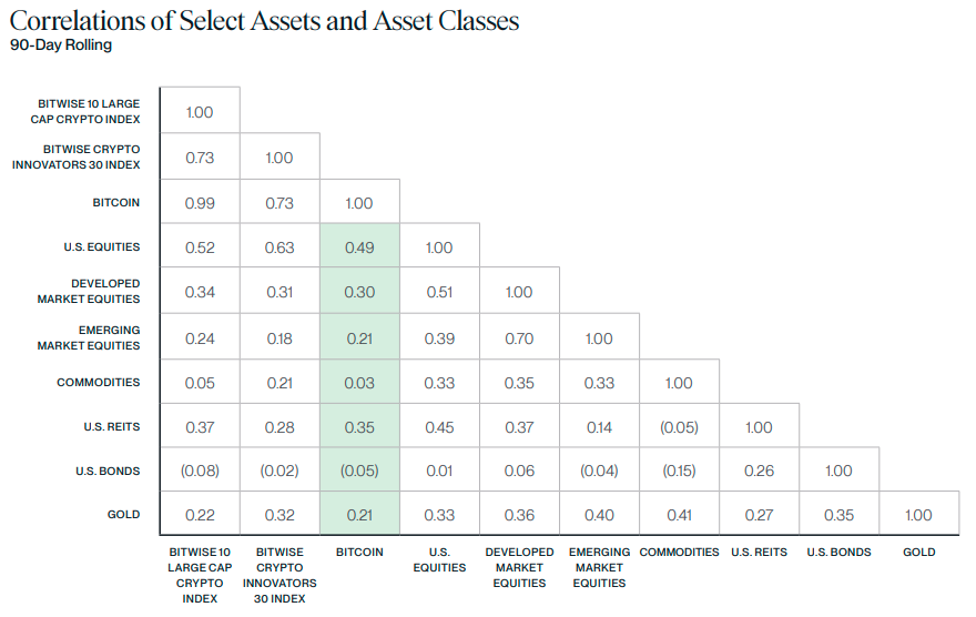 Bitcoin korreláció méri a Bitcoin árfolyam együtt mozgását a többi eszközhöz képest