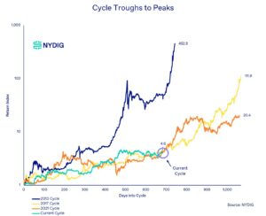 Bitcoin árfolyam ciklusok