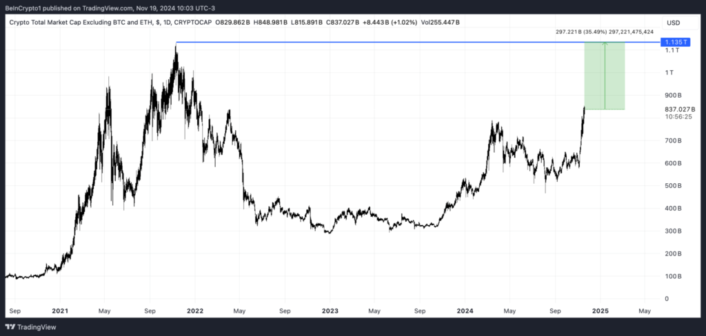 altcoin piac növekedése