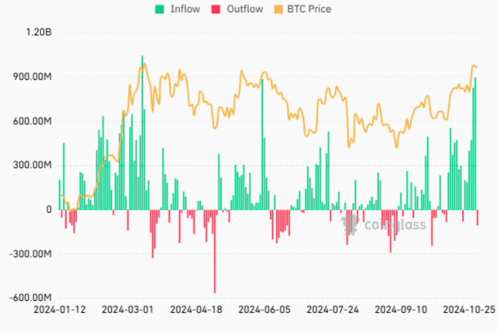 bitcoin etf inflow 2024 okt