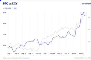 Bitcoin dollárindex kapcsolata