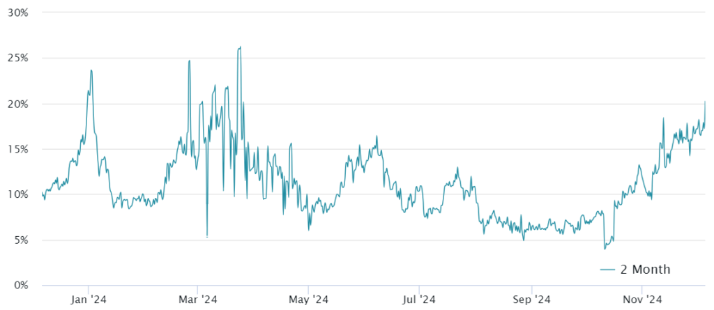 Bitcoin határidős prémium