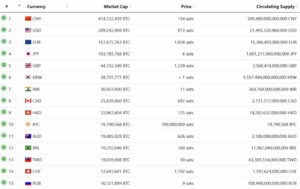 Bitcoin 10 legnagyobb valuta