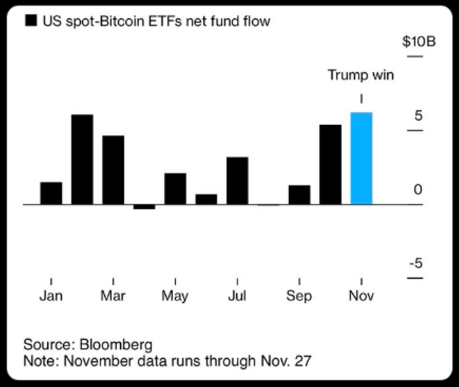 Bitcoin ETF inflow November