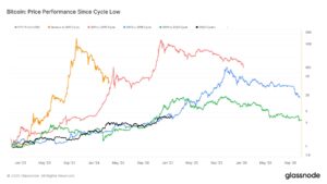 Glassnode Bitcoin ciklus