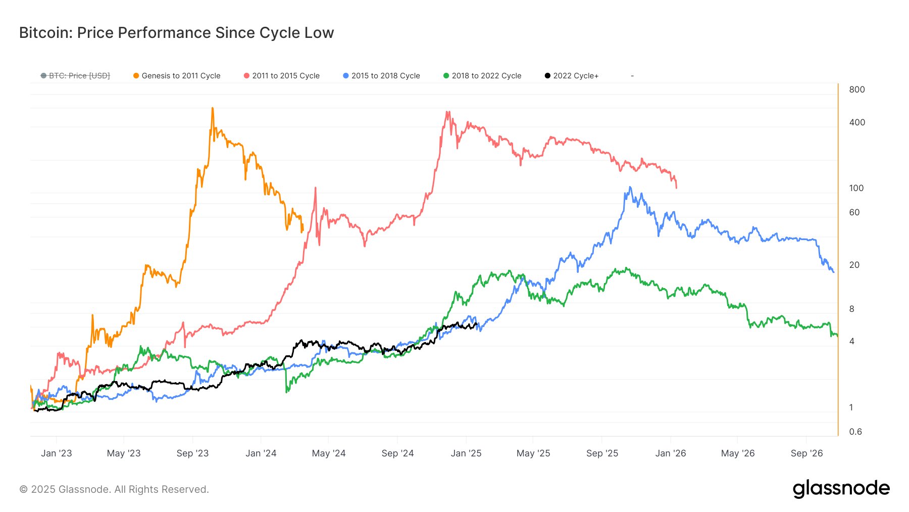 Glassnode Bitcoin ciklus