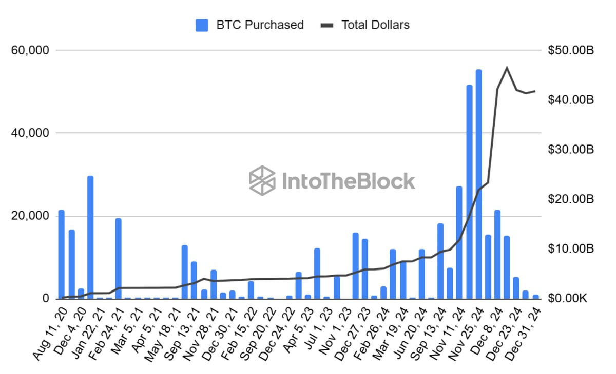 MicroStrategy bitcoin készletei