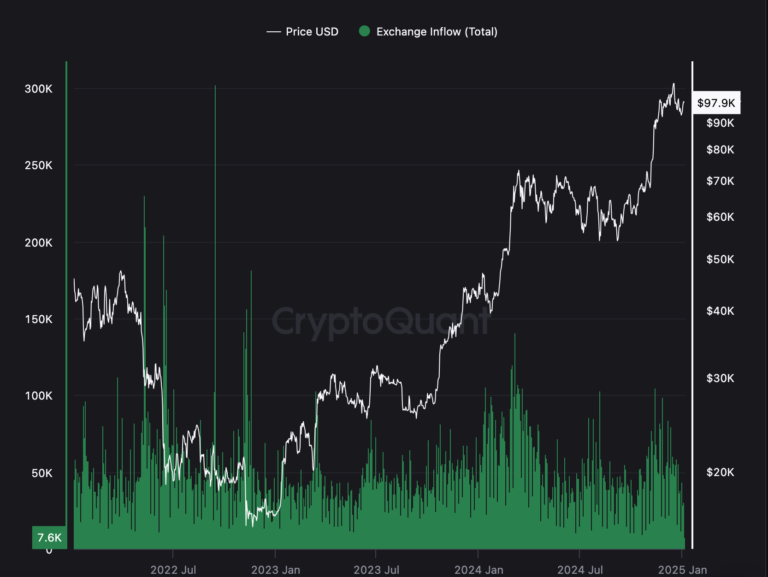 bitcoin tőzsdére beáramlás