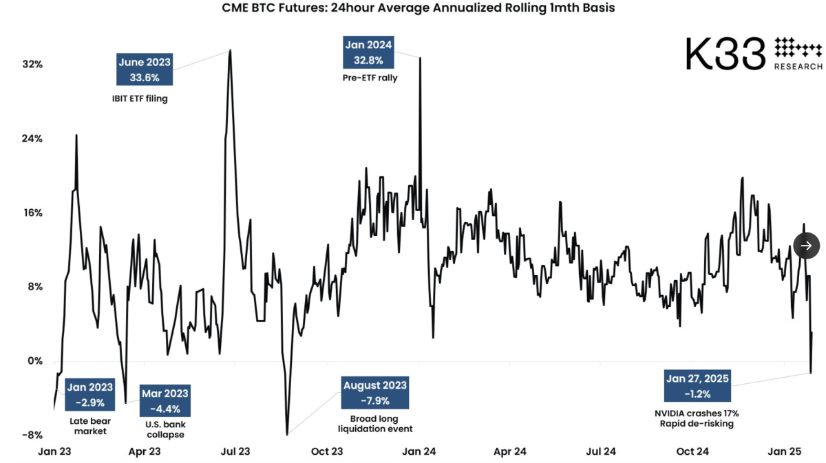 Bitcoin futures basis