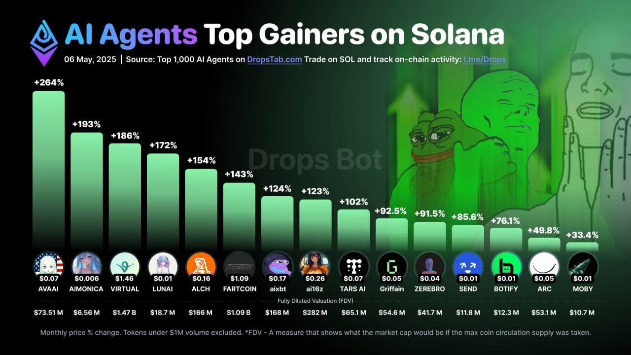 Ai mémcoin teljesítmények