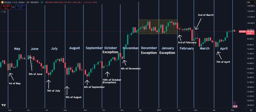 Bitcoin ára a hónap első hetében