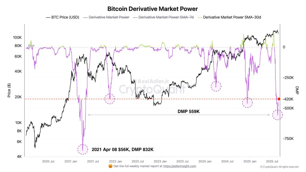 Derivative Market Power mutató