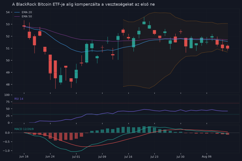 A BlackRock Bitcoin ETF-je alig kompenzálta a veszteségeket az első negyedévben — árfolyamgrafikon