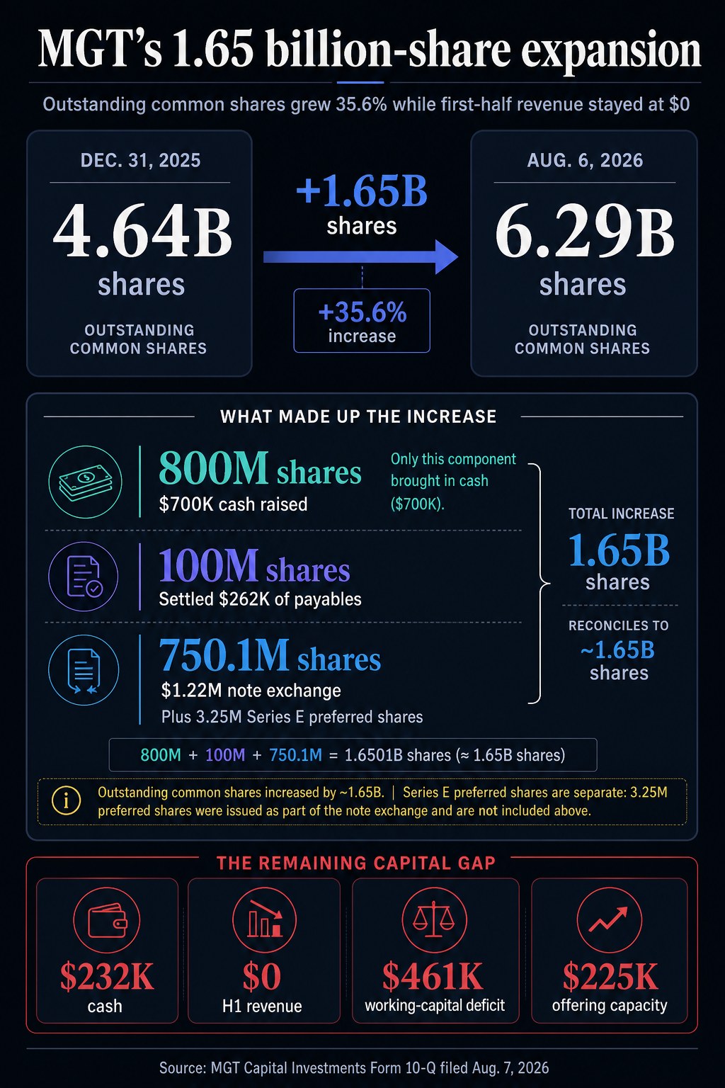 Infographic showing MGT common shares rising from 4.64 billion to 6.29 billion, split among cash sales, payable settlement and a debt exchange, alongside cash and working-capital metrics.
