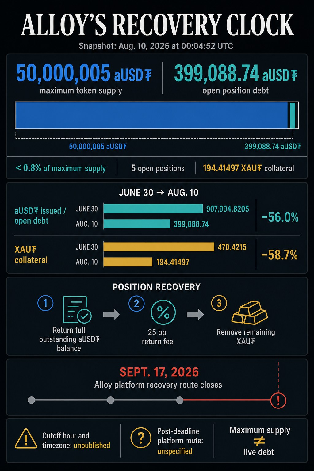 Infographic comparing Tether's Alloy’s 50,000,005 aUSD₮ maximum supply with 399,088.74 aUSD₮ of open debt and 194.41497 XAU₮ across five positions before the Sept. 17, 2026 cutoff.