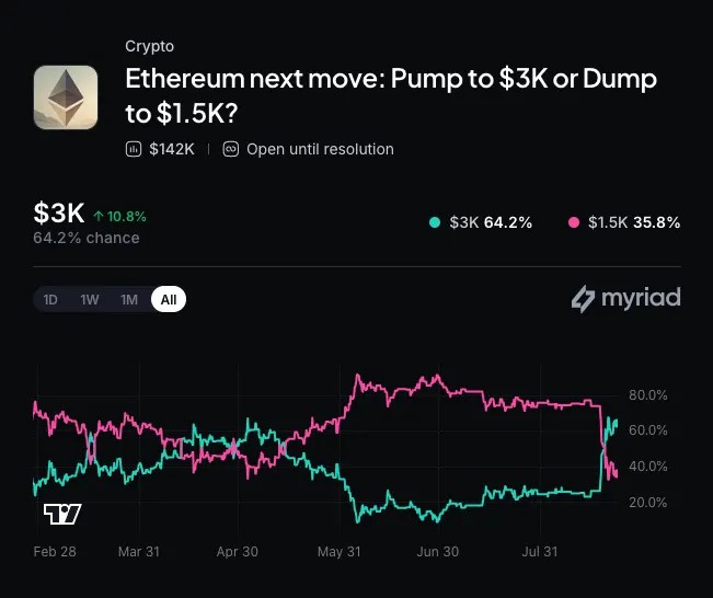 Myriad: Ethereum next price move? Click to make your prediction.