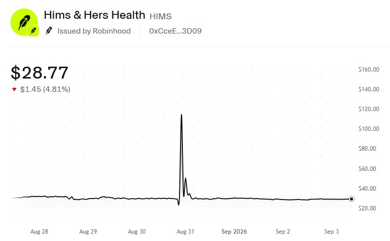 blokkláncon belüli price history of the tokenized HIMS share / Source: Uniswap