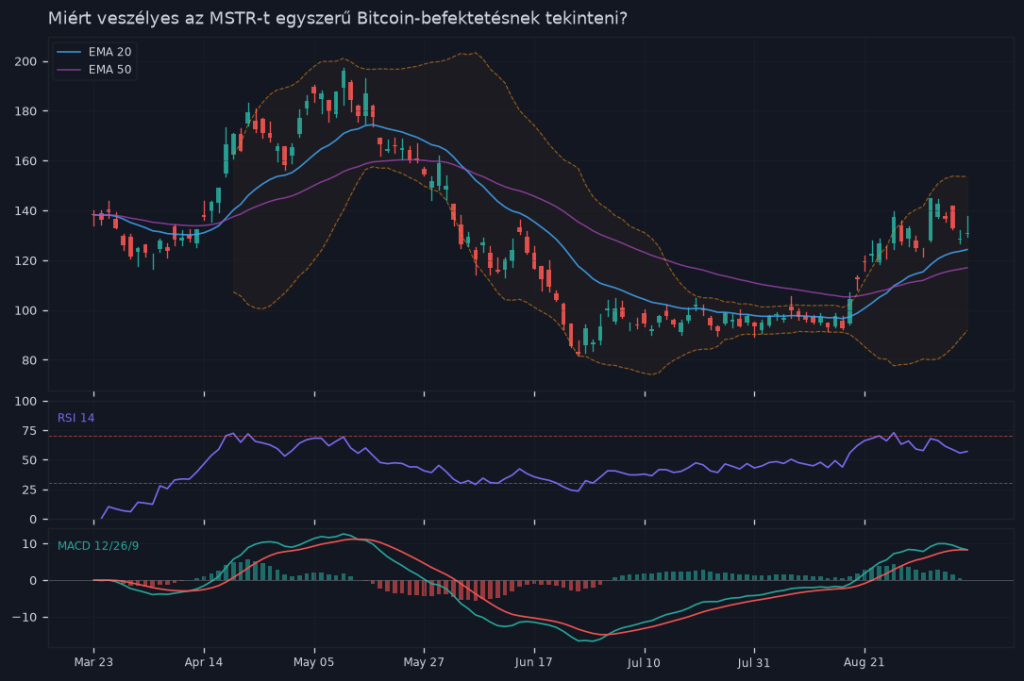 Miért veszélyes az MSTR-t egyszerű Bitcoin-befektetésnek tekinteni? — árfolyamgrafikon