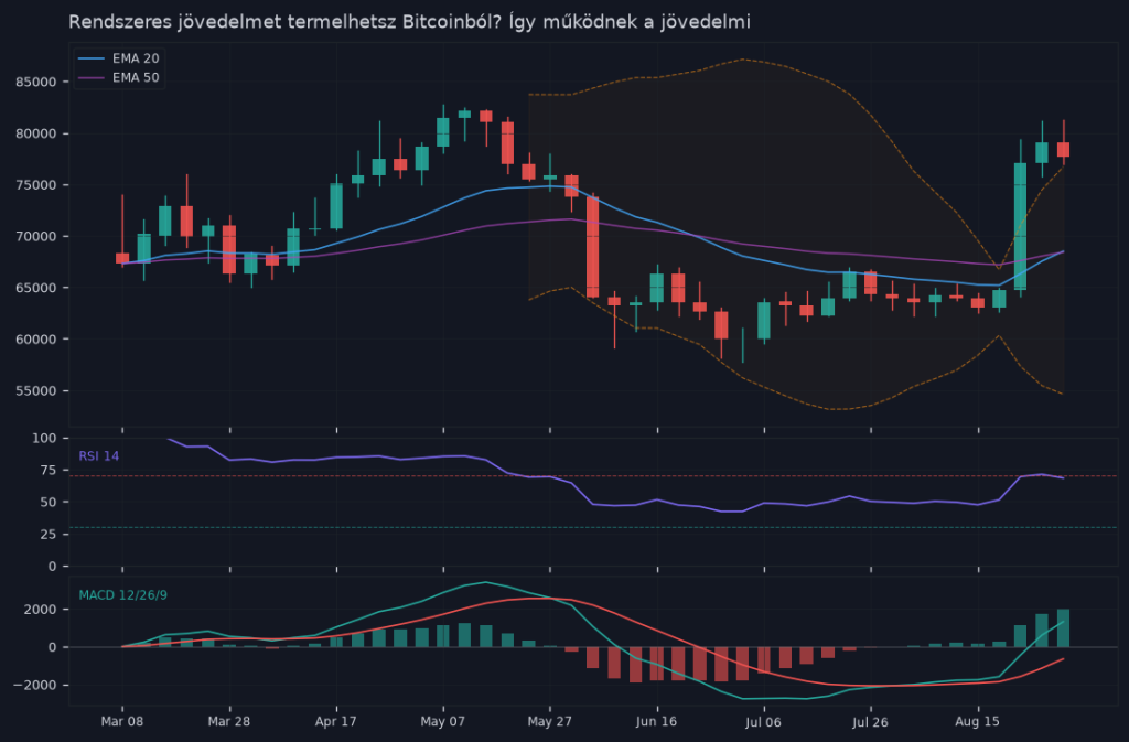 Rendszeres jövedelmet termelhetsz Bitcoinból? Így működnek a jövedelmi ETF-ek — árfolyamgrafikon