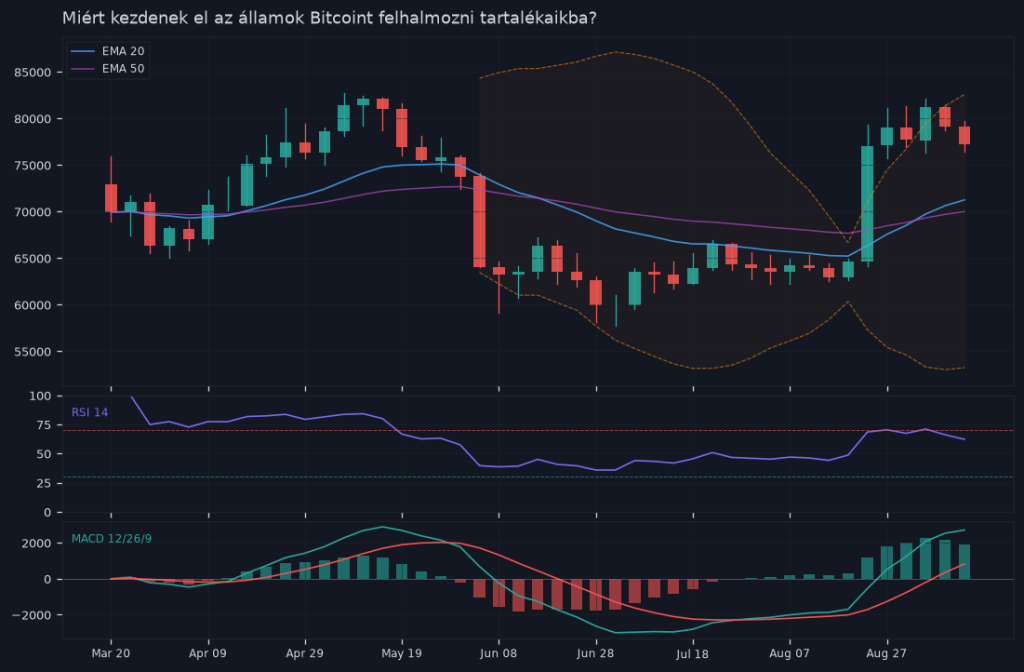 Miért kezdenek el az államok Bitcoint felhalmozni tartalékaikba? — árfolyamgrafikon