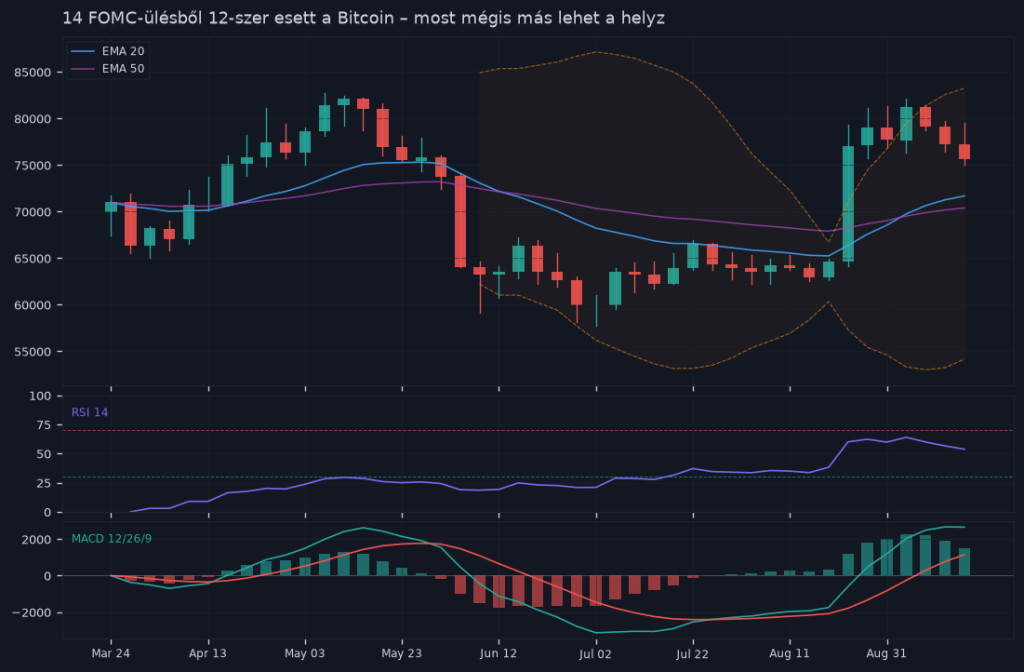 14 FOMC-ülésből 12-szer esett a Bitcoin – most mégis más lehet a helyzet? — árfolyamgrafikon