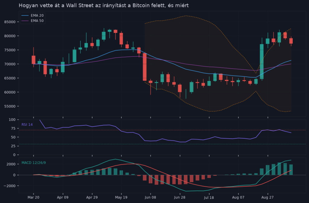Hogyan vette át a Wall Street az irányítást a Bitcoin felett, és miért számít ez neked? — árfolyamgrafikon
