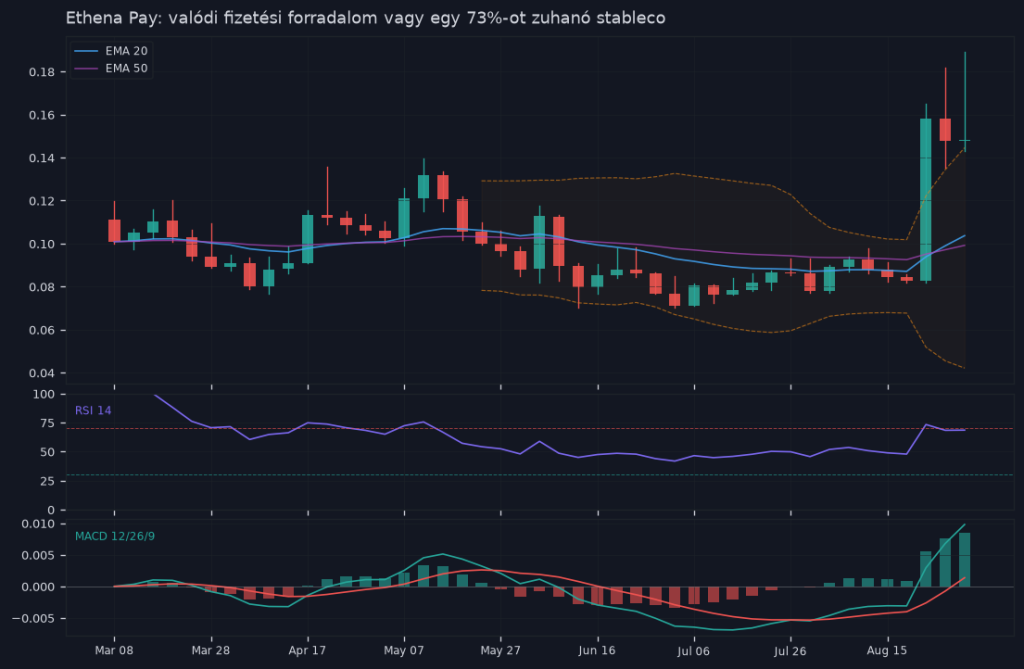 Ethena Pay: valódi fizetési forradalom vagy egy 73%-ot zuhanó stablecoin utolsó mentőöve? — árfolyamgrafikon