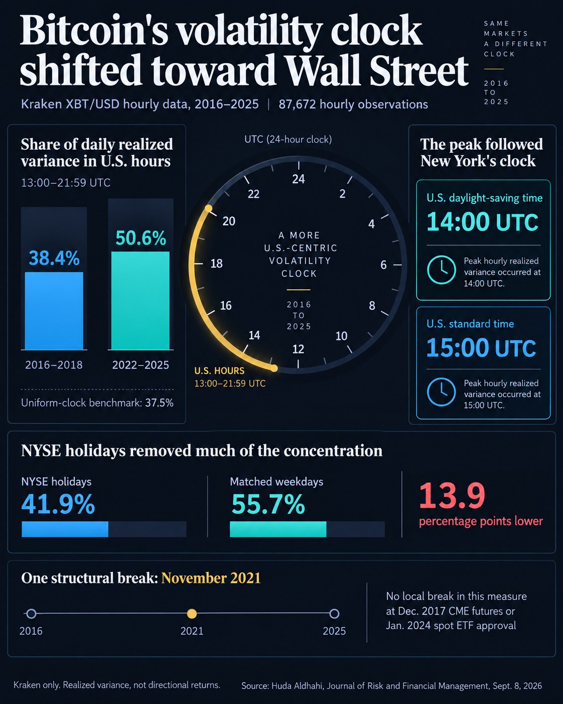 Infographic comparing Bitcoin's share of daily realized variance during U.S. hours, the daylight-saving volatility peak shift, NYSE holiday effects, and the November 2021 structural break in Kraken data from 2016 to 2025.