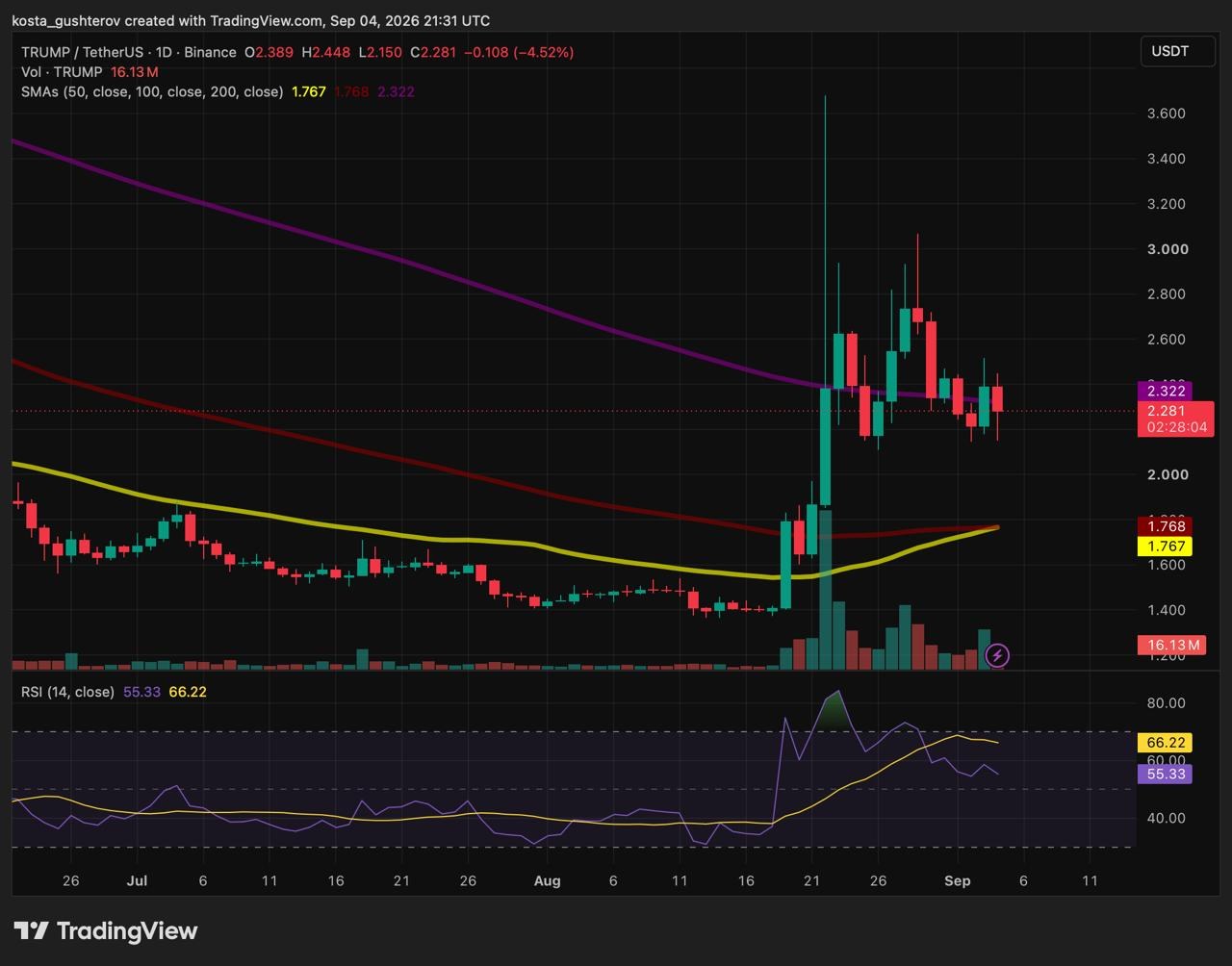 TradingView 1-day price chart for the TRUMP meme coin (TRUMP/USDT) on Binance as of September 4, 2026, displaying the price at $2.281 with simple moving averages and a 14-period RSI at 55.33.