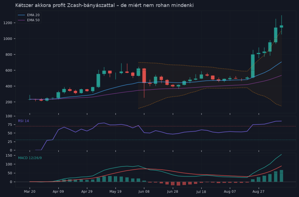 Kétszer akkora profit Zcash-bányászattal – de miért nem rohan mindenki átállni? — árfolyamgrafikon