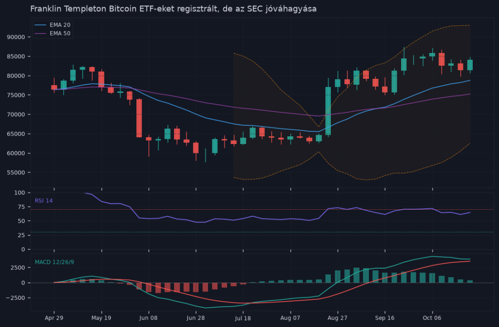 Franklin Templeton Bitcoin ETF-eket regisztrált, de az SEC jóváhagyása még hiányzik — árfolyamgrafikon