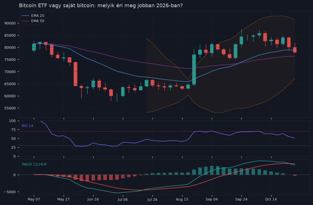 Bitcoin ETF vagy saját bitcoin: melyik éri meg jobban 2026-ban? — árfolyamgrafikon