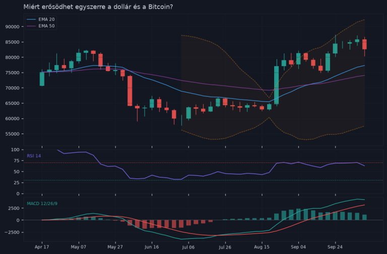 Miért erősödhet egyszerre a dollár és a Bitcoin? — árfolyamgrafikon
