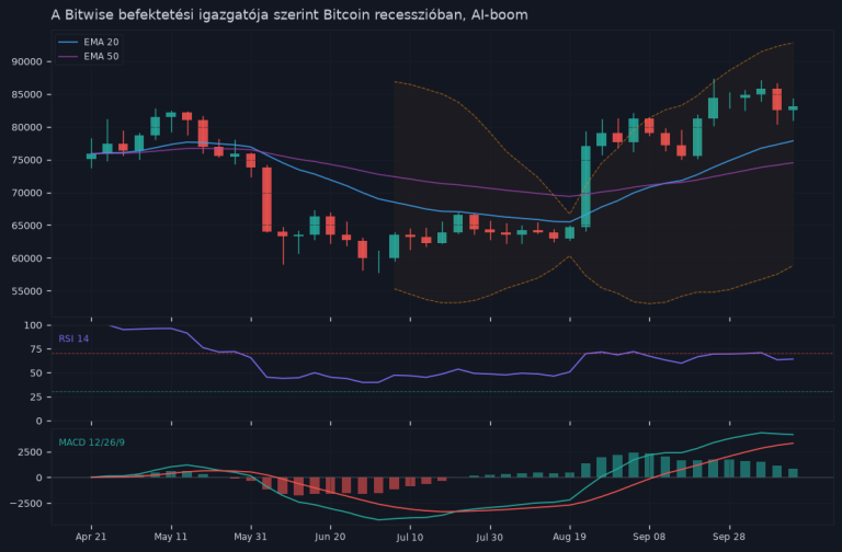 A Bitwise befektetési igazgatója szerint Bitcoin recesszióban, AI-boomban és inflációban is nyerhet — árfolyamgrafikon