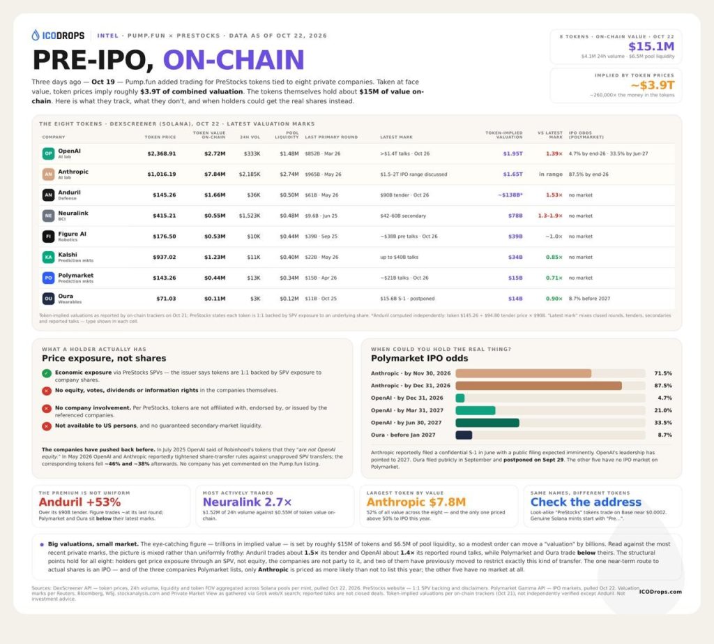 Pump.fun listed pre-IPO tokens for OpenAI, Anthropic, Anduril, Neuralink and four others on Oct 19. Token prices imply ~