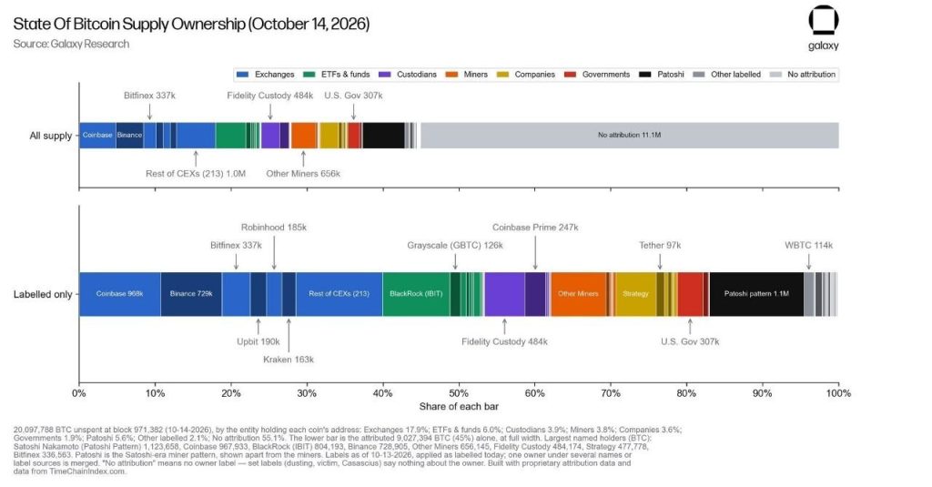 TLDR Over 55% of Bitcoin's 20M supply sits in unattributed addresses, pointing to massive self-custody amid institutiona